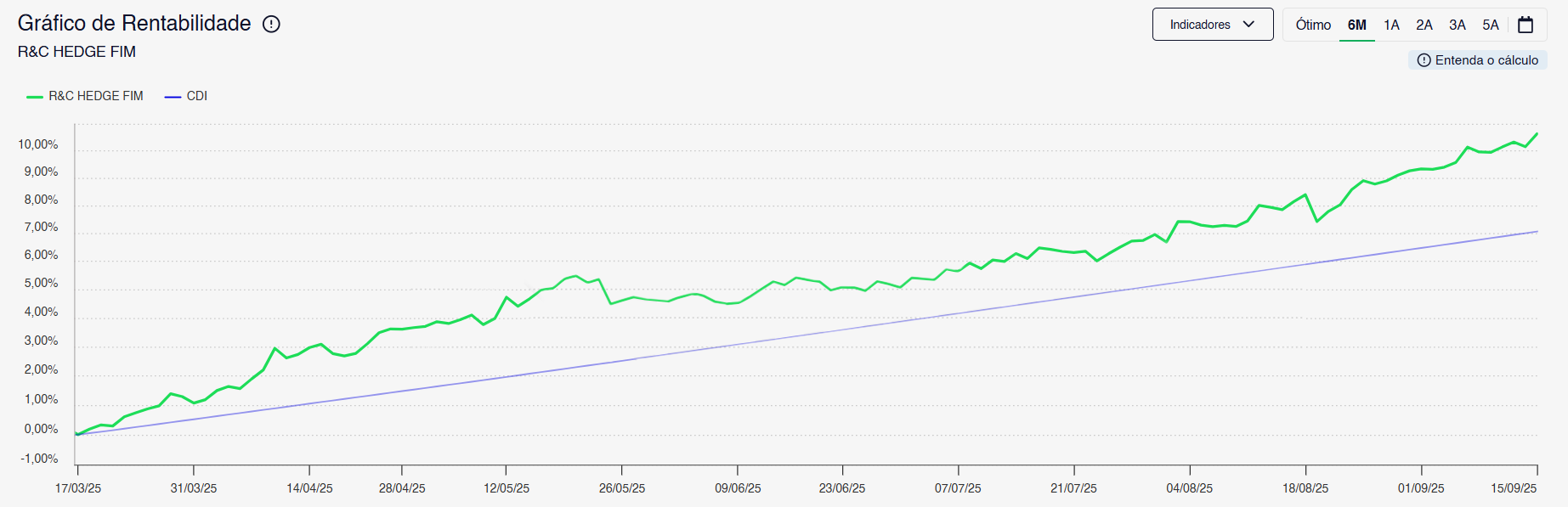 R&C HEDGE FIM