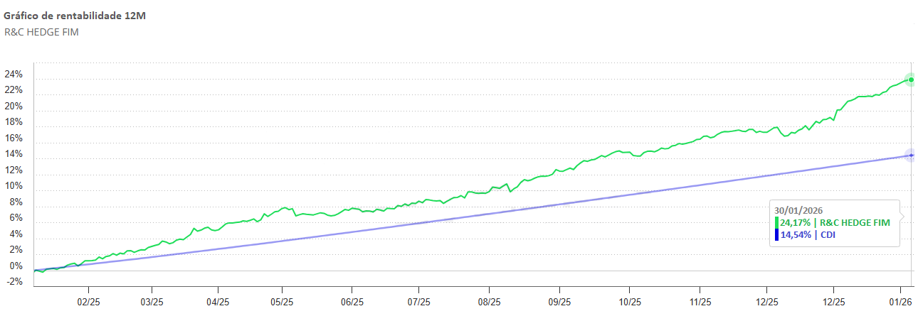 R&C HEDGE FIM